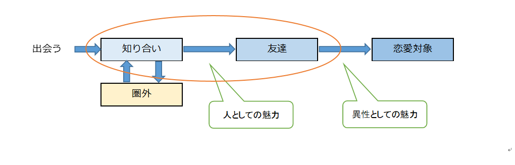 知り合い から 友達 になる為の会話術 非モテ脱出大作戦